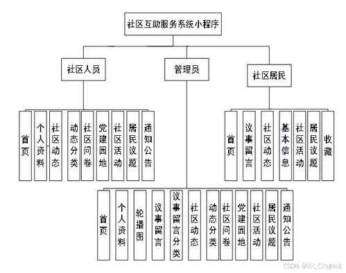 基于Java SpringBoot的社區互助服務管理系統小程序設計與實現
