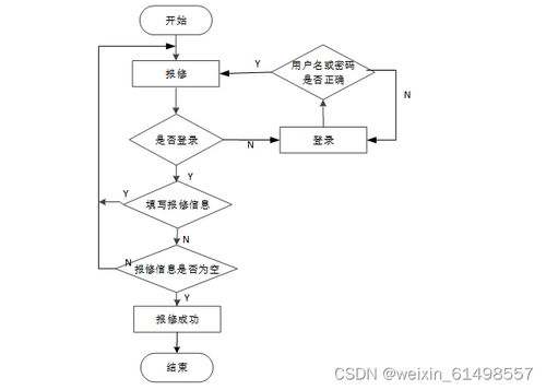 服務(wù)區(qū)網(wǎng)絡(luò)維護(hù)預(yù)約系統(tǒng) 畢業(yè)設(shè)計(jì) 附源碼07052