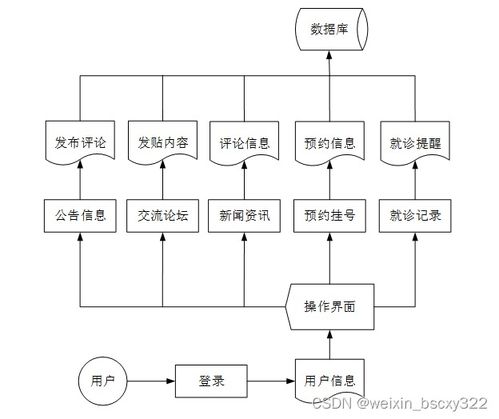 基于Java與數據可視化的校園醫院預約掛號系統畢業設計全攻略